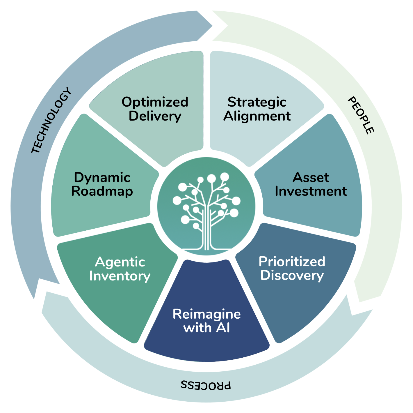 APG-new-framework-circle